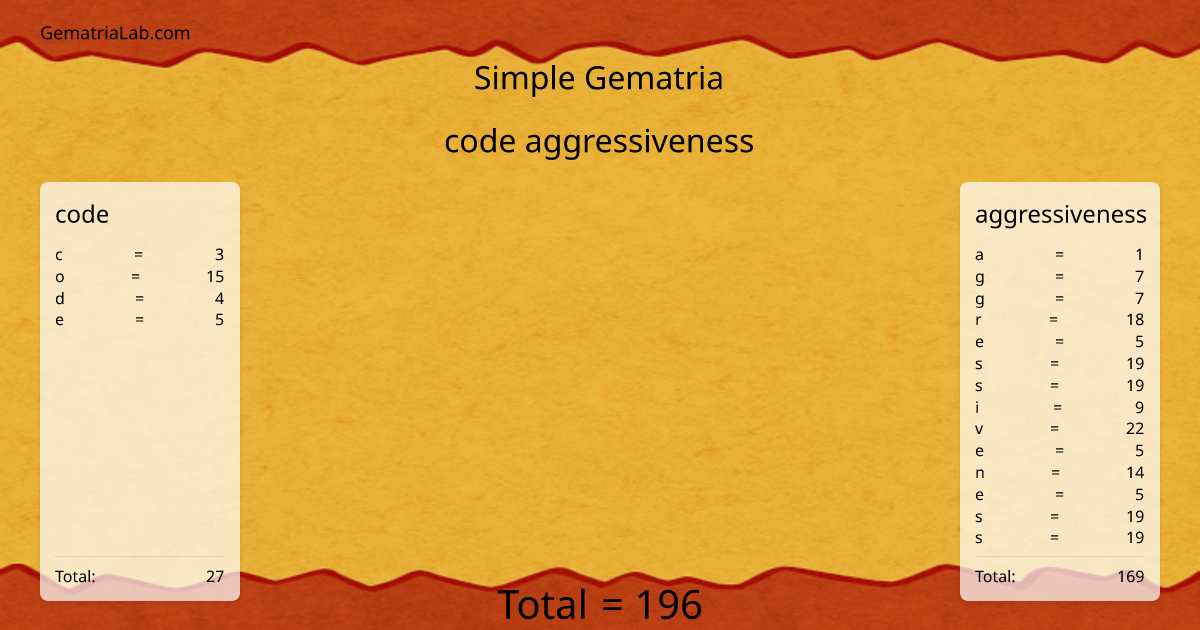 code aggressiveness in simple Gematria